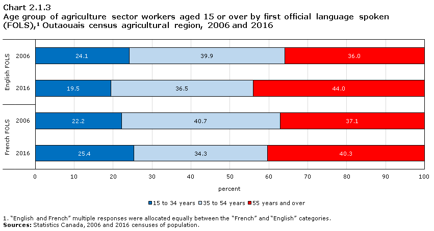 Chart 2.1.3 Age group of agriculture sector workers aged 15 or over by first official language spoken (FOLS),1 Outaouais census agricultural region, 2006 and 2016