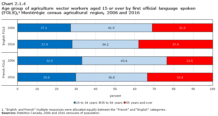 Chart 2.1.4 Age group of agriculture sector workers aged 15 or over by first official language spoken (FOLS),1 Montérégie census agricultural region, 2006 and 2016