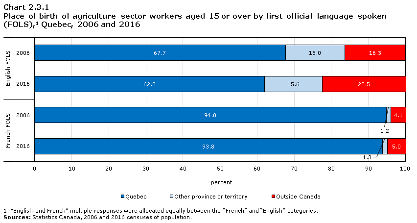 Chart 2.3.1 Place of birth of agriculture sector workers aged 15 or over by first official language spoken (FOLS),1 Quebec, 2006 and 2016