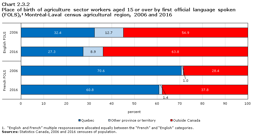 Chart 2.3.2 Place of birth of agriculture sector workers aged 15 or over by first official language spoken (FOLS),1 Quebec, 2006 and 2016