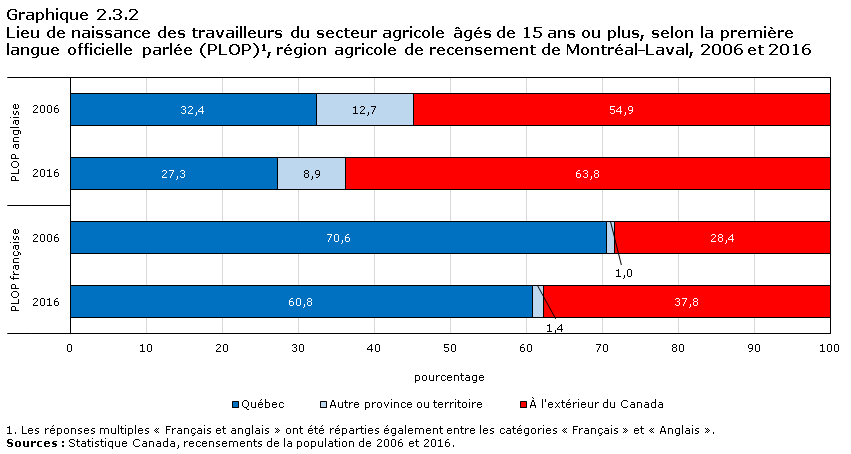 Graphique 2.3.2 Lieu de naissance des travailleurs du secteur agricole âgés de 15 ans ou plus, selon la première langue officielle parlée (PLOP)1, région agricole de recensement de l'Est de l'Ontario, 2006 et 2016
