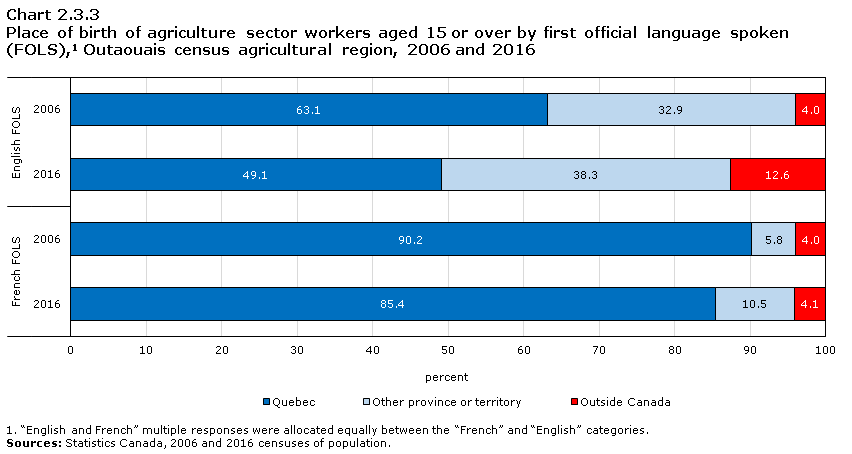 Chart 2.3.3 Place of birth of agriculture sector workers aged 15 or over by first official language spoken (FOLS),1 Outaouais census agricultural region, 2006 and 2016