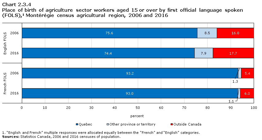 Chart 2.3.4 Place of birth of agriculture sector workers aged 15 or over by first official language spoken (FOLS),1 Montérégie census agricultural region, 2006 and 2016