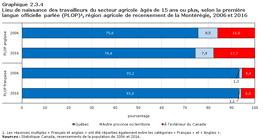 Graphique 2.3.4 Lieu de naissance des travailleurs du secteur agricole âgés de 15 ans ou plus, selon la première langue officielle parlée (PLOP)1, région agricole de recensement du Nord de l'Ontario, 2006 et 2016
