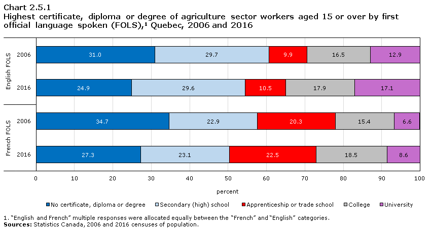Chart 2.5.1 Highest certificate, diploma or degree of agriculture sector workers aged 15 or over by first official language spoken (FOLS),1 Quebec, 2006 and 2016