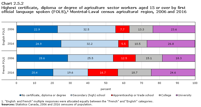 Chart 2.5.2 Highest certificate, diploma or degree of agriculture sector workers aged 15 or over by first official language spoken (FOLS),1 Montréal—Laval census agricultural region, 2006 and 2016
