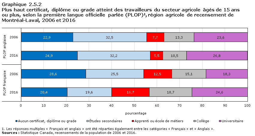 Graphique 2.5.2 Plus haut certificat, diplôme ou grade atteint des travailleurs du secteur agricole âgés de 15 ans ou plus, selon la première langue officielle parlée (PLOP)1, région agricole de recensement de l'Est de l'Ontario, 2006 et 2016
