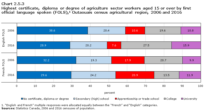 Chart 2.5.3 Highest certificate, diploma or degree of agriculture sector workers aged 15 or over by first official language spoken (FOLS),1 Outaouais census agricultural region, 2006 and 2016