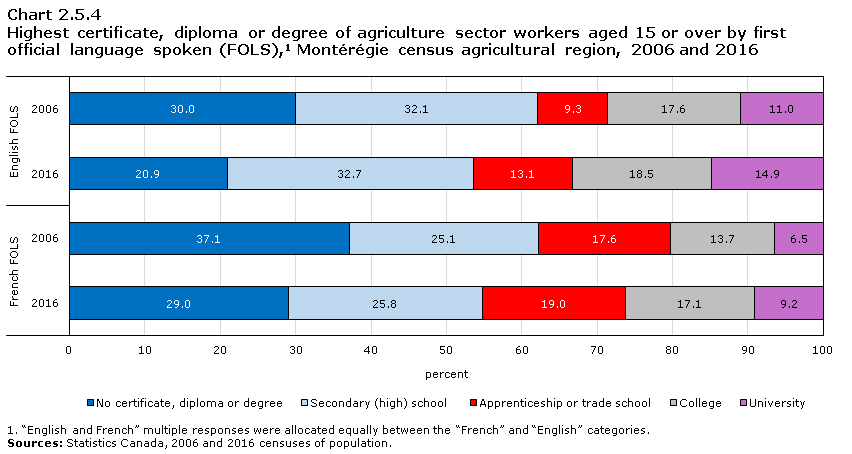 Chart 2.5.4 Highest certificate, diploma or degree of agriculture sector workers aged 15 or over by first official language spoken (FOLS),1 Montérégie census agricultural region, 2006 and 2016
