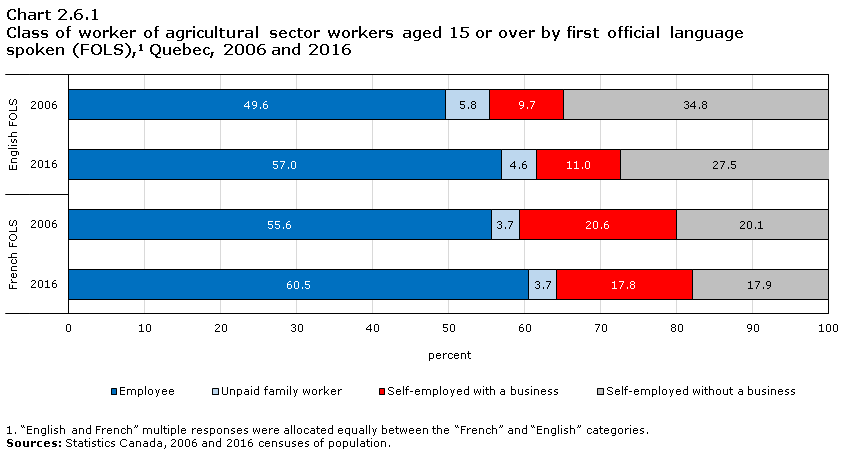 Chart 2.6.1 Class of worker of agricultural sector workers aged 15 or over by first official language spoken (FOLS),1 Quebec, 2006 and 2016