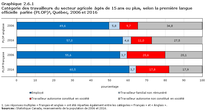 Graphique 2.6.1 Catégorie des travailleurs du secteur agricole âgés de 15 ans ou plus, selon la première langue officielle parlée (PLOP)1, Ontario, 2006 et 2016
