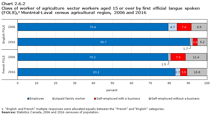 Chart 2.6.2 Class of worker of agriculture sector workers aged 15 or over by first official langue spoken (FOLS),1 Montréal—Laval census agricultural region, 2006 and 2016