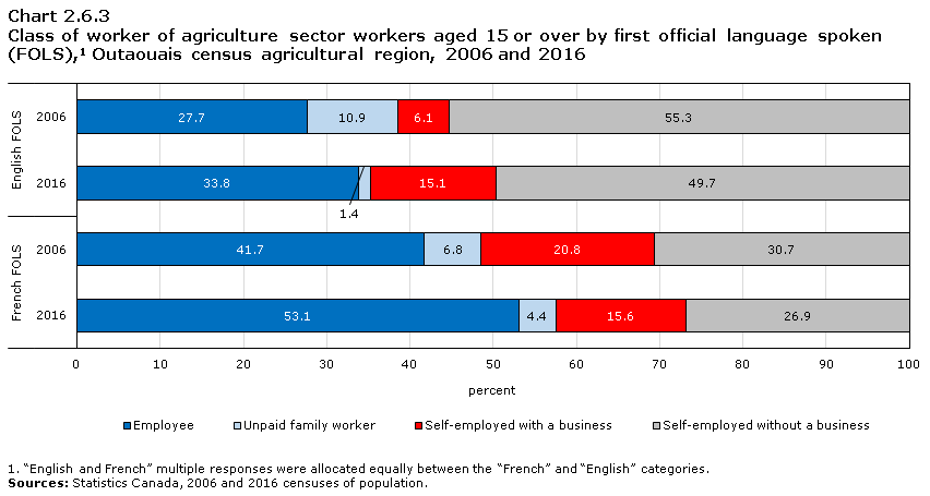 Chart 2.6.3 Class of worker of agriculture sector workers aged 15 or over by first official language spoken (FOLS),1 Outaouais census agricultural region, 2006 and 2016