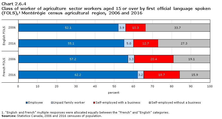 Chart 2.6.4 Class of worker of agriculture sector workers aged 15 or over by first official language spoken (FOLS),1 Montérégie census agricultural region, 2006 and 2016