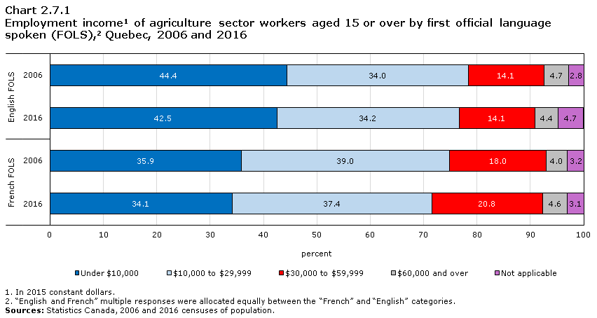 Chart 2.7.1 Employment income1 of agriculture sector workers aged 15 or over by first official language spoken (FOLS),2 Quebec, 2006 and 2016