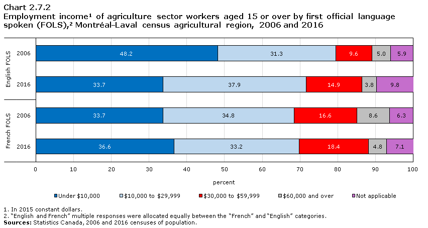 Chart 2.7.2 Employment income1 of agriculture sector workers aged 15 or over by first official language spoken (FOLS),2 Montréal—Laval census agricultural region, 2006 and 2016