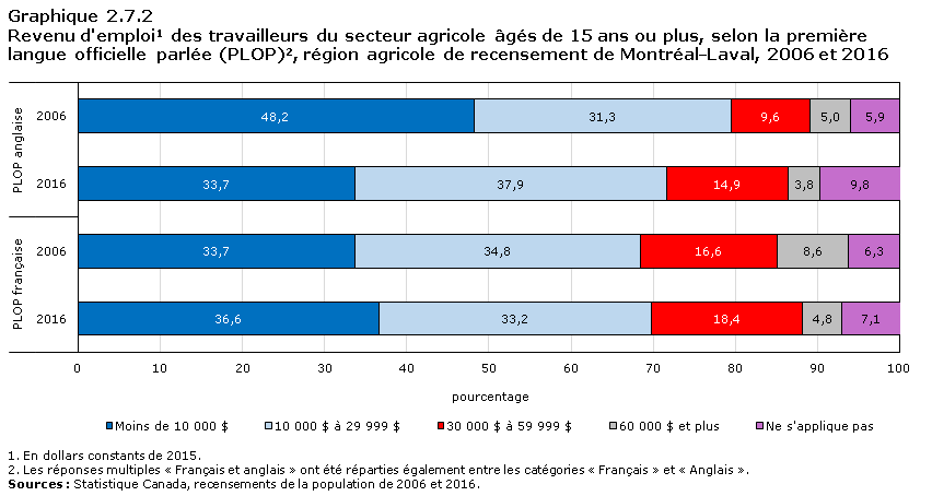 Graphique 2.7.2 Revenu d'emploi1 des travailleurs du secteur agricole âgés de 15 ans ou plus, selon la première langue officielle parlée (PLOP)2, région agricole de recensement de l'Est de l'Ontario, 2006 et 2016
