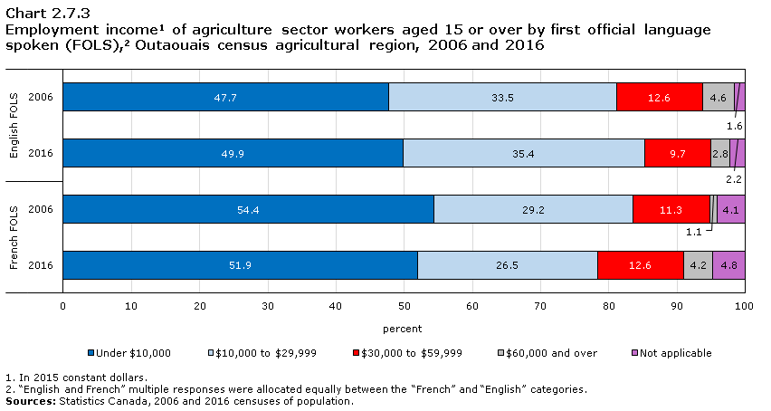 Chart 2.7.3 Employment income1 of agriculture sector workers aged 15 or over by first official language spoken (FOLS),2 Outaouais census agricultural region, 2006 and 2016