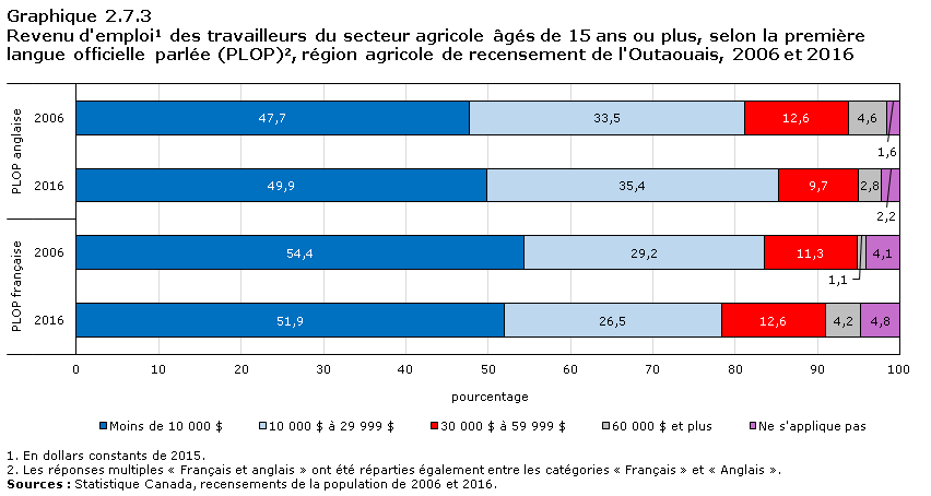 Graphique 2.7.3 Revenu d'emploi1 des travailleurs du secteur agricole âgés de 15 ans ou plus, selon la première langue officielle parlée (PLOP)2, région agricole de recensement du Nord de l'Ontario, 2006 et 2016
