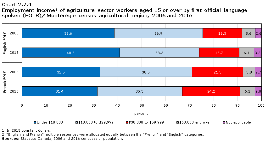 Chart 2.7.4 Employment income1 of agriculture sector workers aged 15 or over by first official language spoken (FOLS),2 Montérégie census agricultural region, 2006 and 2016