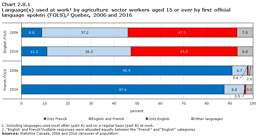 Chart 2.8.1 Language(s) used at work1 by agriculture sector workers aged 15 or over by first official language spoken (FOLS),2 Quebec, 2006 and 2016