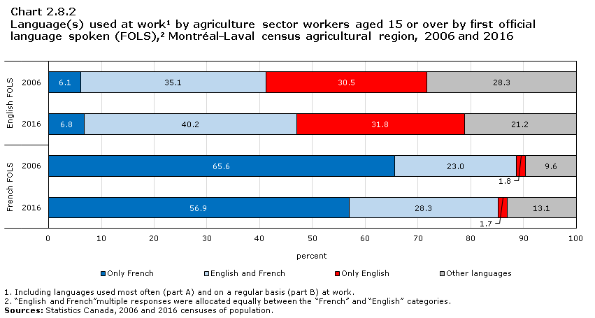 Chart 2.8.2 Language(s) used at work1 by agriculture sector workers aged 15 or over by first official language spoken (FOLS),2 Montréal—Laval census agricultural region, 2006 and 2016