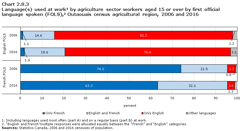 Chart 2.8.3 Language(s) used at work1 by agriculture sector workers aged 15 or over by first official language spoken (FOLS),2 Outaouais census agricultural region, 2006 and 2016