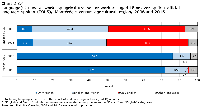 Chart 2.8.4 Language(s) used at work1 by agriculture sector workers aged 15 or over by first official language spoken (FOLS),2 Montérégie census agricultural region, 2006 and 2016