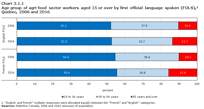Chart 3.1.1 Age group of agri-food sector workers aged 15 or over by first official language spoken (FOLS),1 Quebec, 2006 and 2016
