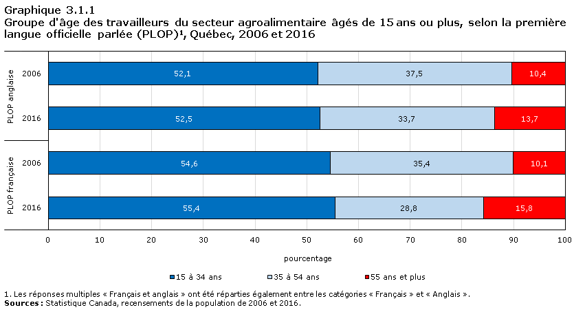 Graphique 3.1.1 Groupe d'âge des travailleurs du secteur agroalimentaire âgés de 15 ans ou plus, selon la première langue officielle parlée (PLOP)1, Ontario, 2006 et 2016
