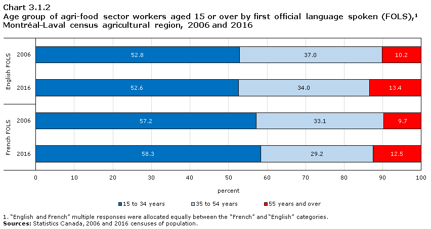Chart 3.1.2 Age group of agri-food sector workers aged 15 or over by first official language spoken (FOLS),1 Montréal—Laval census agricultural region, 2006 and 2016