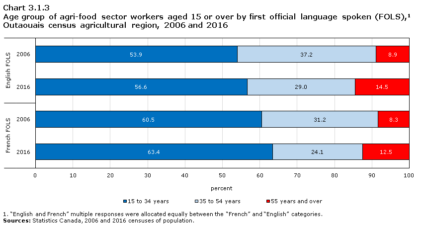 Chart 3.1.3 Age group of agri-food sector workers aged 15 or over by first official language spoken (FOLS),1 Outaouais census agricultural region, 2006 and 2016
