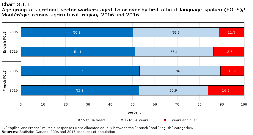 Chart 3.1.4 Age group of agri-food sector workers aged 15 or over by first official language spoken (FOLS),1 Montérégie census agricultural region, 2006 and 2016