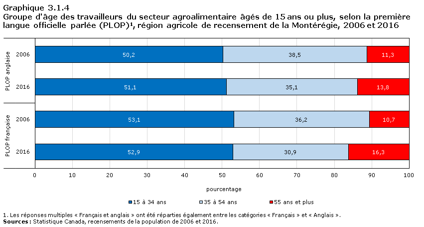 Graphique 3.1.4 Groupe d'âge des travailleurs du secteur agroalimentaire âgés de 15 ans ou plus, selon la première langue officielle parlée (PLOP)1, région agricole de recensement du Nord de l'Ontario, 2006 et 2016
