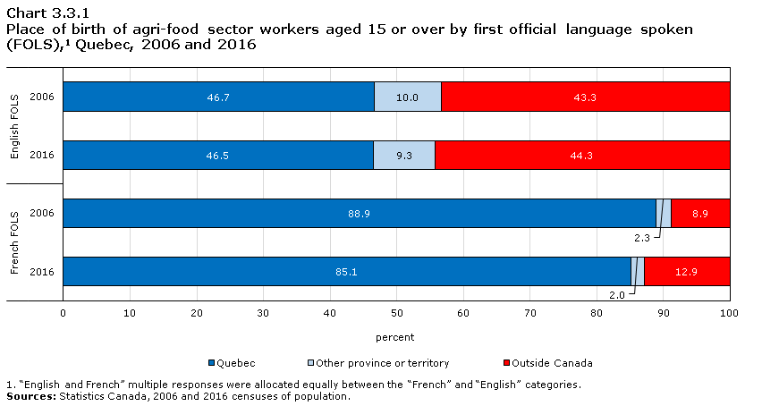 Chart 3.3.1 Place of birth of agri-food sector workers aged 15 or over by first official language spoken (FOLS),1 Quebec, 2006 and 2016