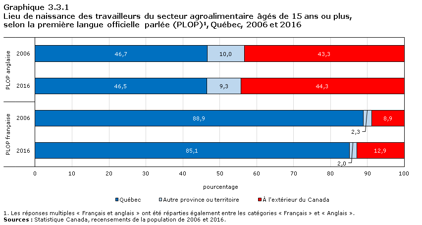 Graphique 3.3.1 Lieu de naissance des travailleurs du secteur agroalimentaire âgés de 15 ans ou plus, selon la première langue officielle parlée (PLOP)1, Ontario, 2006 et 2016
