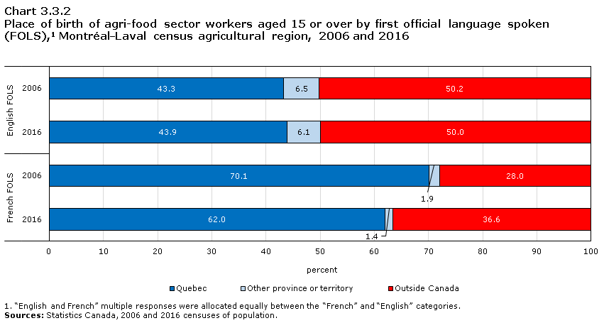 Chart 3.3.2 Place of birth of agri-food sector workers aged 15 or over by first official language spoken (FOLS),1 Montréal—Laval census agricultural region, 2006 and 2016