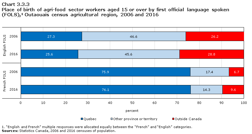 Chart 3.3.3 Place of birth of agri-food sector workers aged 15 or over by first official language spoken (FOLS),1 Outaouais census agricultural region, 2006 and 2016