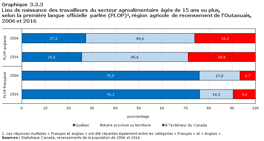 Graphique 3.3.3 Lieu de naissance des travailleurs du secteur agroalimentaire âgés de 15 ans ou plus, selon la première langue officielle parlée (PLOP)1, région agricole de recensement du Nord de l'Ontario, 2006 et 2016
