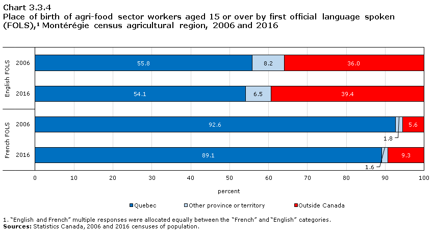 Chart 3.3.4 Place of birth of agri-food sector workers aged 15 or over by first official language spoken (FOLS),1 Montérégie census agricultural region, 2006 and 2016