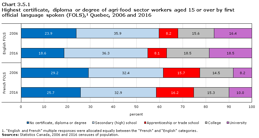 Chart 3.5.1 Highest certificate, diploma or degree of agri-food sector workers aged 15 or over by first official language spoken (FOLS),1 Quebec, 2006 and 2016