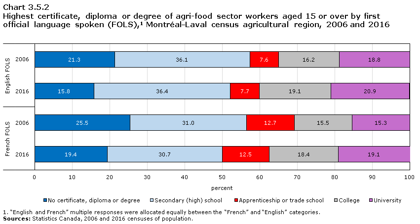 Chart 3.5.2 Highest certificate, diploma or degree of agri-food sector workers aged 15 or over by first official language spoken (FOLS),1 Montréal—Laval census agricultural region, 2006 and 2016