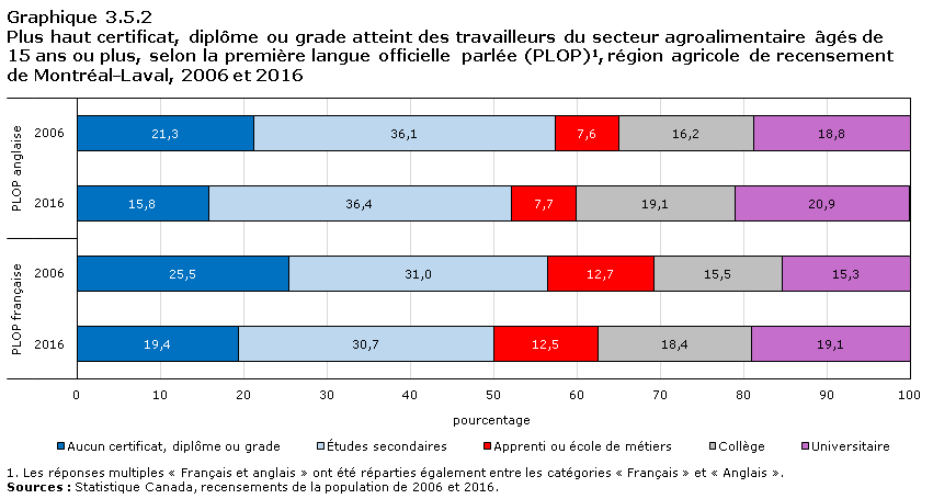 Graphique 3.5.2 Plus haut certificat, diplôme ou grade atteint des travailleurs du secteur agroalimentaire âgés de 15 ans ou plus, selon la première langue officielle parlée (PLOP)1, région agricole de recensement de l'Est de l'Ontario, 2006 et 2016
