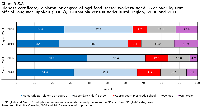 Chart 3.5.3 Highest certificate, diploma or degree of agri-food sector workers aged 15 or over by first official language spoken (FOLS),1 Outaouais census agricultural region, 2006 and 2016