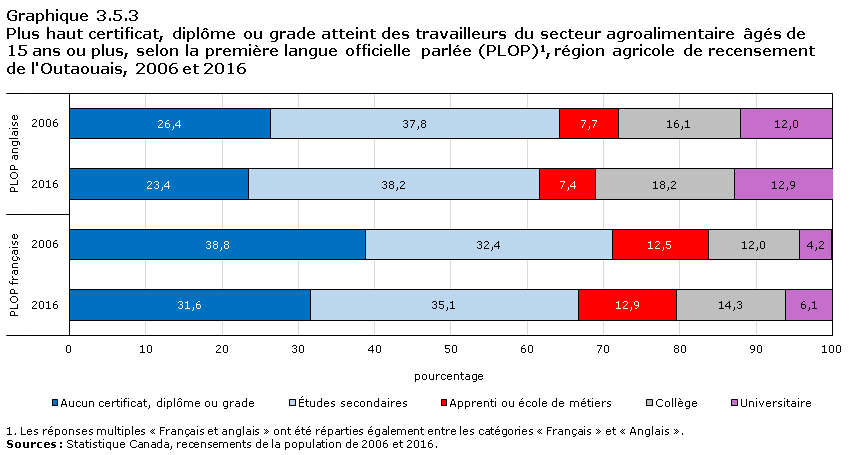 Graphique 3.5.3 Plus haut certificat, diplôme ou grade atteint des travailleurs du secteur agroalimentaire âgés de 15 ans ou plus, selon la première langue officielle parlée (PLOP)1, région agricole de recensement du Nord de l'Ontario, 2006 et 2016
