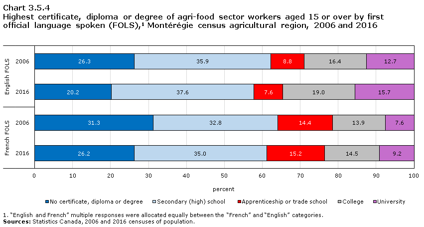 Chart 3.5.4 Highest certificate, diploma or degree of agri-food sector workers aged 15 or over by first official language spoken (FOLS),1 Montérégie census agricultural region, 2006 and 2016