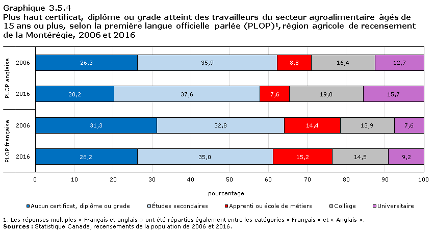 Graphique 3.5.4 Plus haut certificat, diplôme ou grade atteint des travailleurs du secteur agroalimentaire âgés de 15 ans ou plus, selon la première langue officielle parlée (PLOP)1, région agricole de recensement du Nord de l'Ontario, 2006 et 2016
