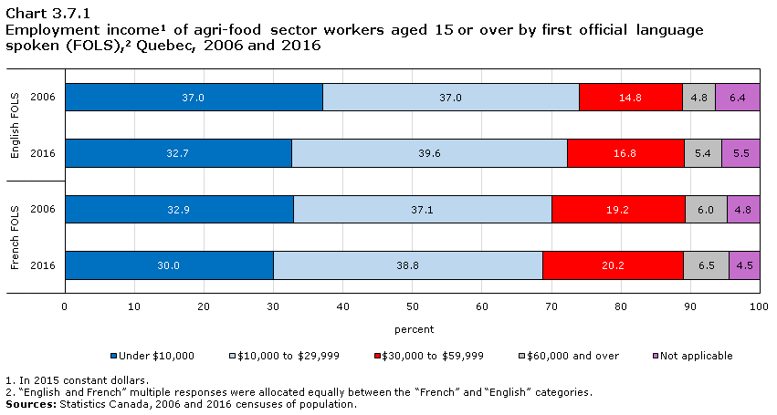 Chart 3.7.1 Employment income1 of agri-food sector workers aged 15 or over by first official language spoken (FOLS),2 Quebec, 2006 and 2016