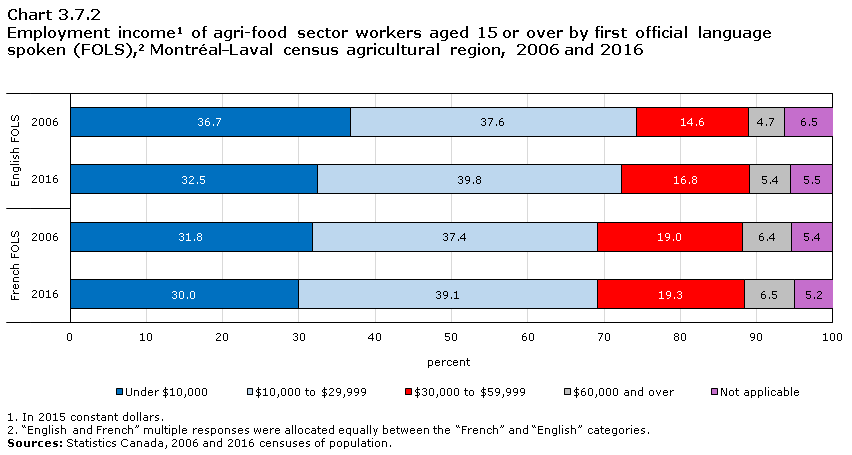 Chart 3.7.2 Employment income1 of agri-food sector workers aged 15 or over by first official language spoken (FOLS),2 Montréal—Laval census agricultural region, 2006 and 2016