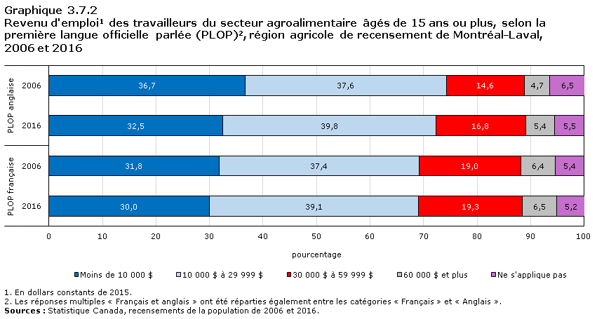 Graphique 3.7.2 Revenu d'emploi1 des travailleurs du secteur agroalimentaire âgés de 15 ans ou plus, selon la première langue officielle parlée (PLOP)2, région agricole de recensement de l'Est de l'Ontario, 2006 et 2016
